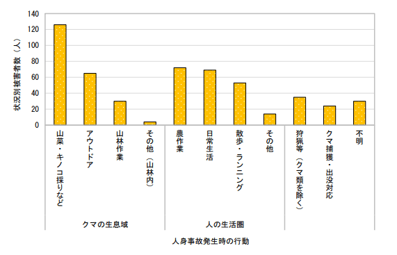 熊被害活動別グラフ