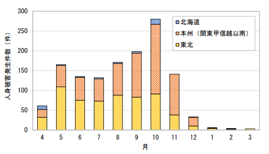 熊の被害時期