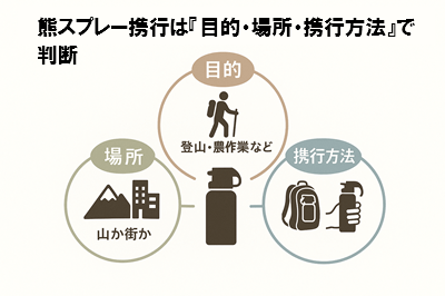 熊スプレー所持の可否